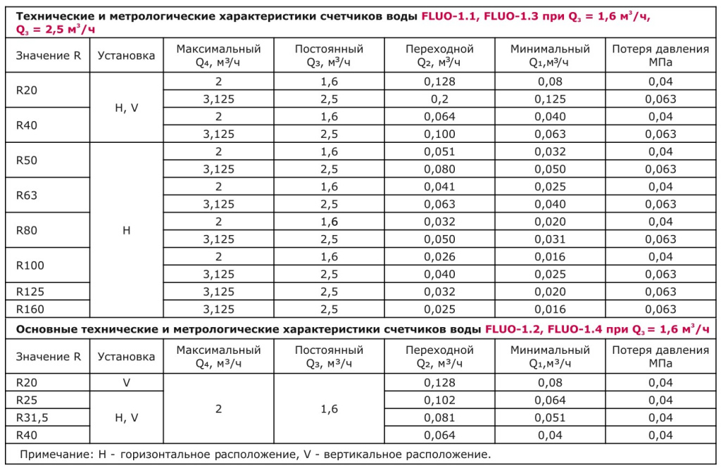 характеристики счетчика воды.jpg