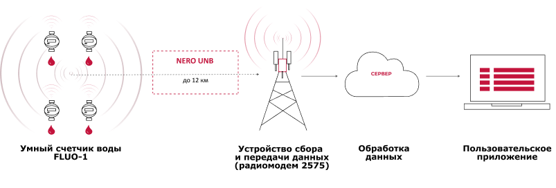 Счетчик воды NERO.png