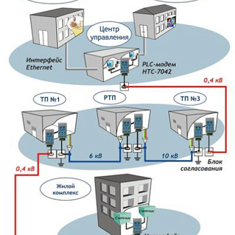 Как PLC-связь меняет рынок автоматизации: плюсы и кейсы использования
